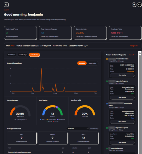 KwoTit dashboard showing customer requests, conversion rate, lead status and form performance